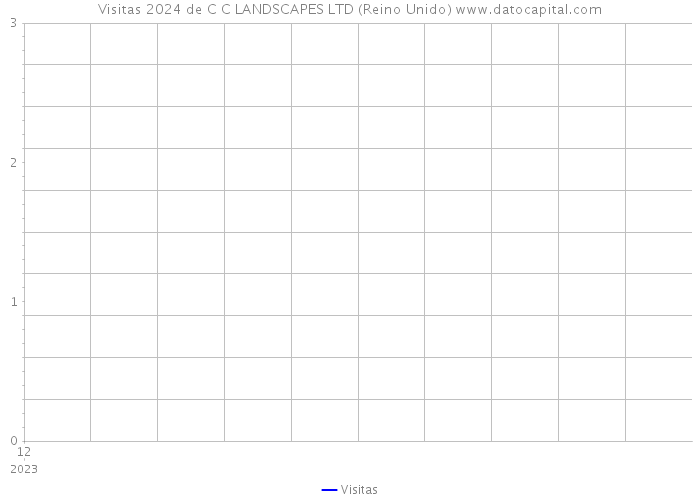 Visitas 2024 de C C LANDSCAPES LTD (Reino Unido) 