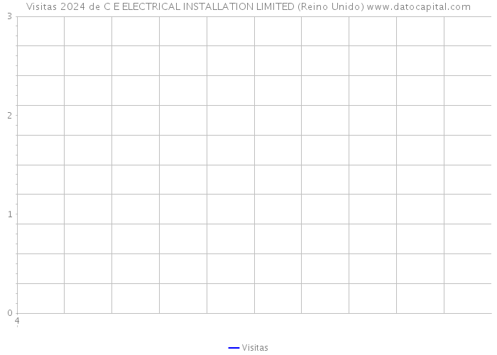 Visitas 2024 de C E ELECTRICAL INSTALLATION LIMITED (Reino Unido) 