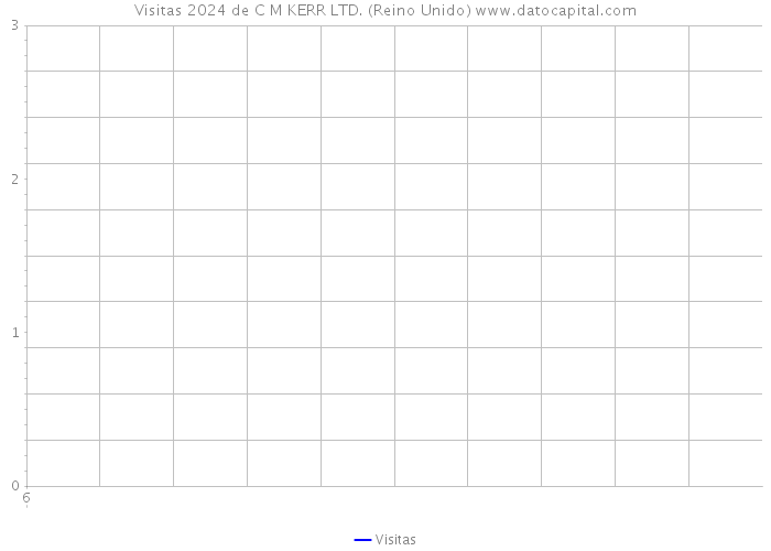 Visitas 2024 de C M KERR LTD. (Reino Unido) 