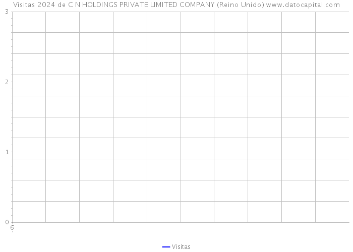 Visitas 2024 de C N HOLDINGS PRIVATE LIMITED COMPANY (Reino Unido) 