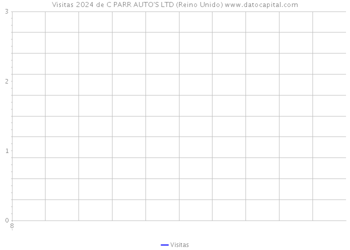 Visitas 2024 de C PARR AUTO'S LTD (Reino Unido) 