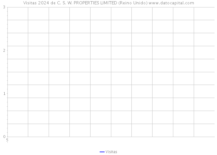 Visitas 2024 de C. S. W. PROPERTIES LIMITED (Reino Unido) 