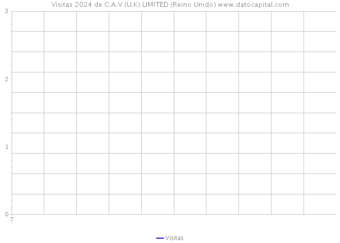 Visitas 2024 de C.A.V (U.K) LIMITED (Reino Unido) 