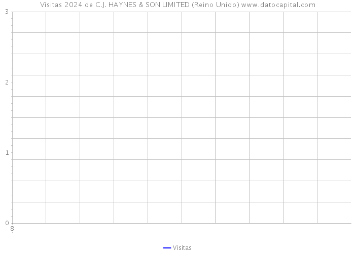 Visitas 2024 de C.J. HAYNES & SON LIMITED (Reino Unido) 