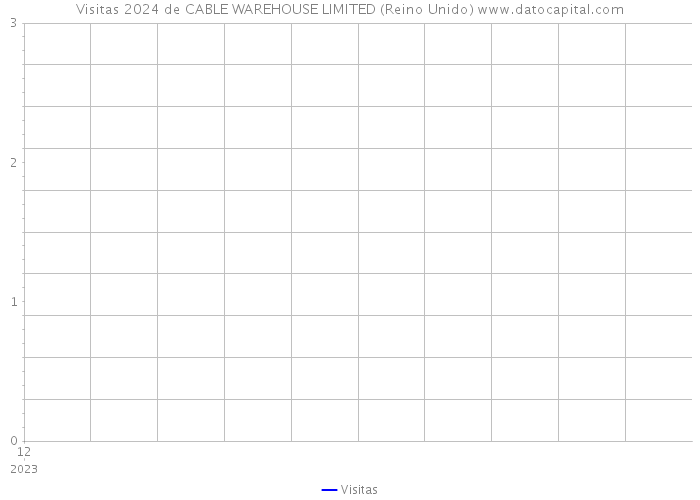 Visitas 2024 de CABLE WAREHOUSE LIMITED (Reino Unido) 