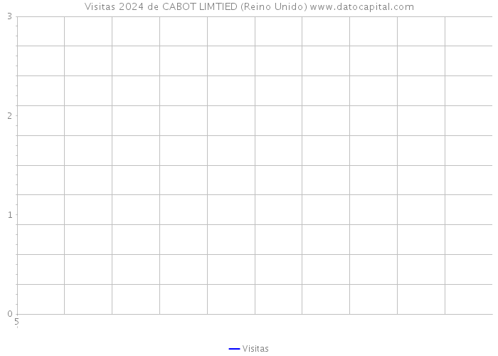 Visitas 2024 de CABOT LIMTIED (Reino Unido) 