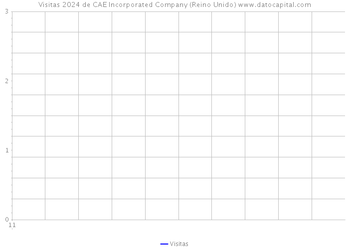 Visitas 2024 de CAE Incorporated Company (Reino Unido) 