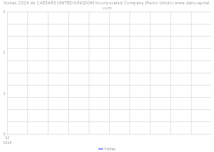 Visitas 2024 de CAESARS UNITED KINGDOM Incorporated Company (Reino Unido) 