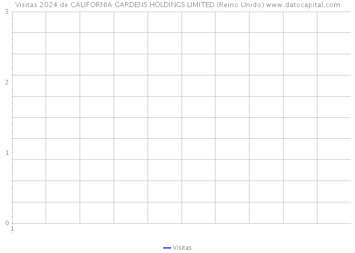 Visitas 2024 de CALIFORNIA GARDENS HOLDINGS LIMITED (Reino Unido) 