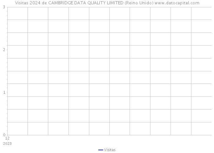 Visitas 2024 de CAMBRIDGE DATA QUALITY LIMITED (Reino Unido) 