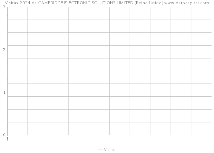Visitas 2024 de CAMBRIDGE ELECTRONIC SOLUTIONS LIMITED (Reino Unido) 