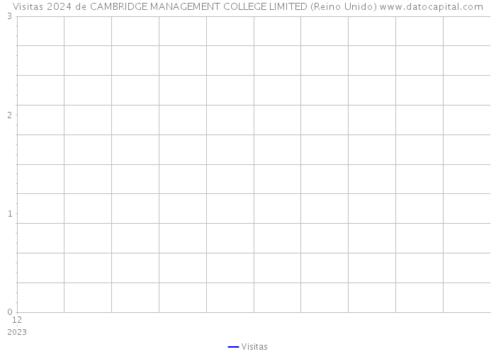 Visitas 2024 de CAMBRIDGE MANAGEMENT COLLEGE LIMITED (Reino Unido) 