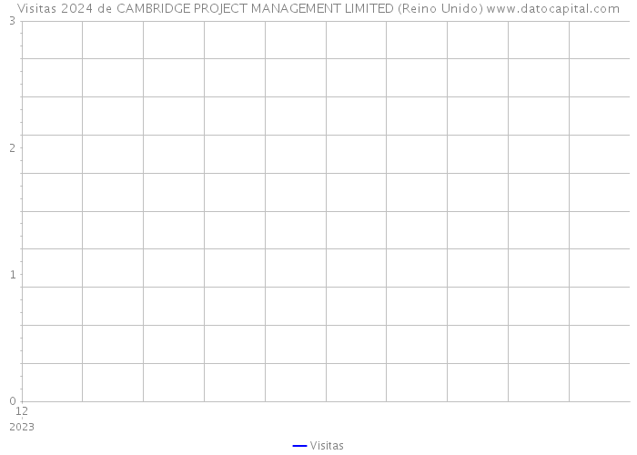 Visitas 2024 de CAMBRIDGE PROJECT MANAGEMENT LIMITED (Reino Unido) 