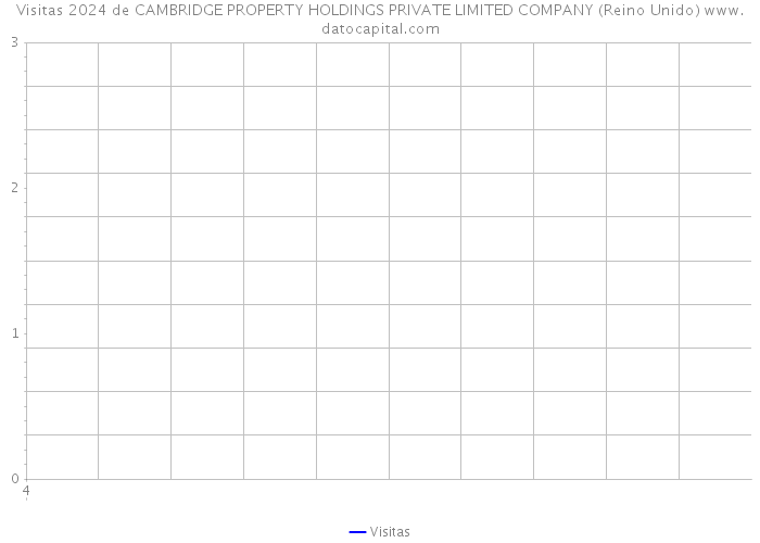 Visitas 2024 de CAMBRIDGE PROPERTY HOLDINGS PRIVATE LIMITED COMPANY (Reino Unido) 