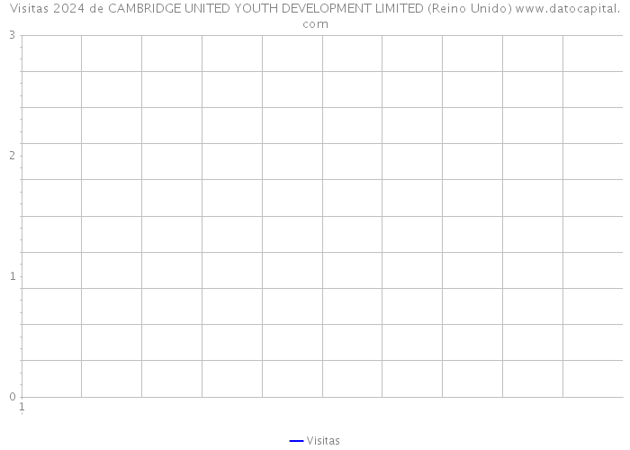 Visitas 2024 de CAMBRIDGE UNITED YOUTH DEVELOPMENT LIMITED (Reino Unido) 