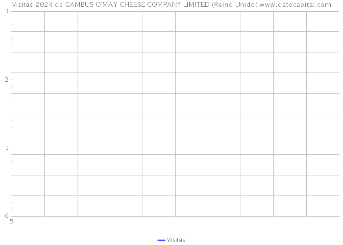 Visitas 2024 de CAMBUS O'MAY CHEESE COMPANY LIMITED (Reino Unido) 