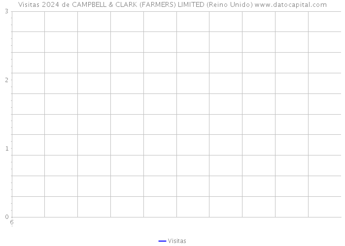 Visitas 2024 de CAMPBELL & CLARK (FARMERS) LIMITED (Reino Unido) 