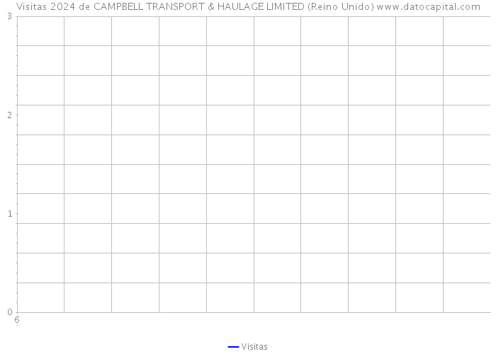 Visitas 2024 de CAMPBELL TRANSPORT & HAULAGE LIMITED (Reino Unido) 