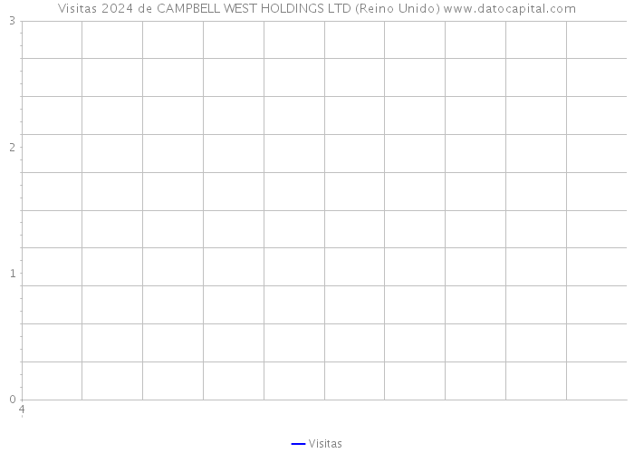 Visitas 2024 de CAMPBELL WEST HOLDINGS LTD (Reino Unido) 