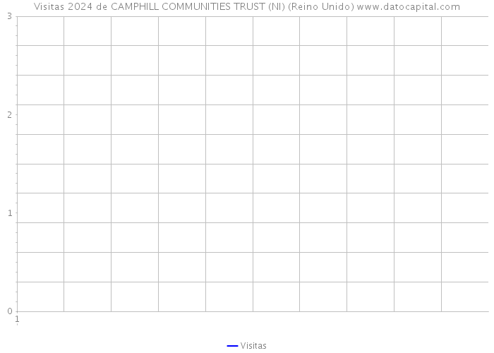 Visitas 2024 de CAMPHILL COMMUNITIES TRUST (NI) (Reino Unido) 