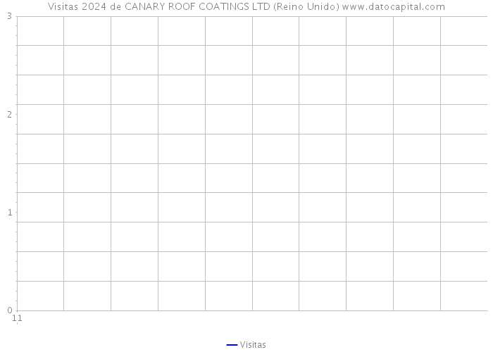 Visitas 2024 de CANARY ROOF COATINGS LTD (Reino Unido) 