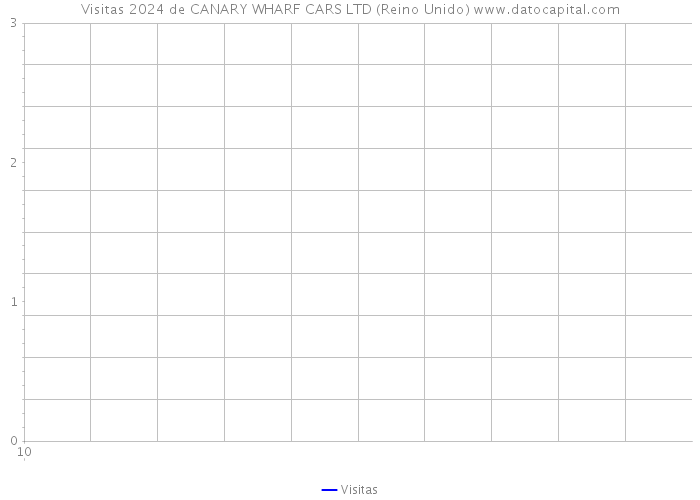 Visitas 2024 de CANARY WHARF CARS LTD (Reino Unido) 
