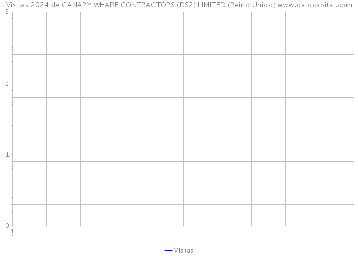 Visitas 2024 de CANARY WHARF CONTRACTORS (DS2) LIMITED (Reino Unido) 