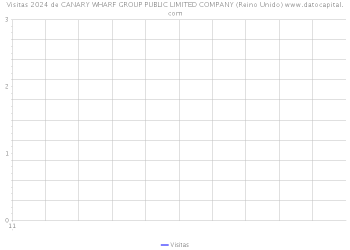 Visitas 2024 de CANARY WHARF GROUP PUBLIC LIMITED COMPANY (Reino Unido) 