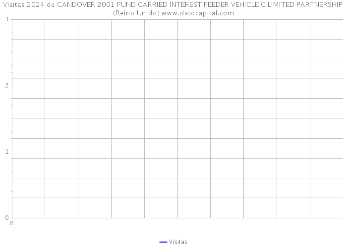 Visitas 2024 de CANDOVER 2001 FUND CARRIED INTEREST FEEDER VEHICLE G LIMITED PARTNERSHIP (Reino Unido) 