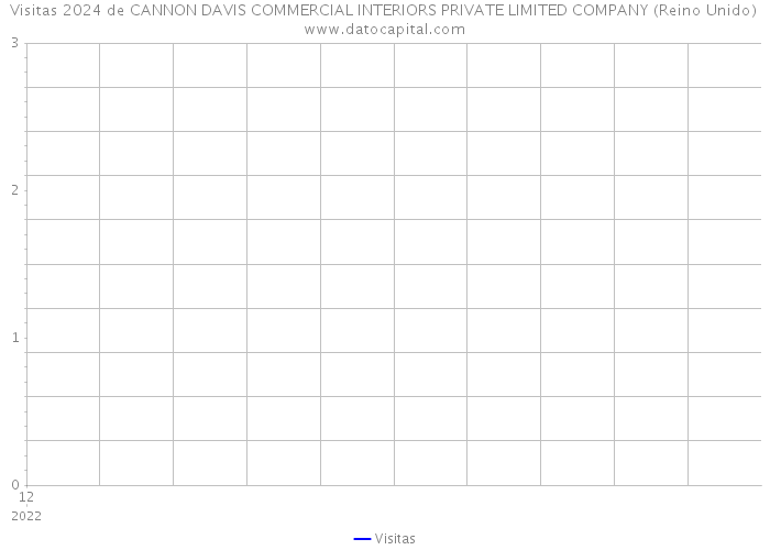 Visitas 2024 de CANNON DAVIS COMMERCIAL INTERIORS PRIVATE LIMITED COMPANY (Reino Unido) 