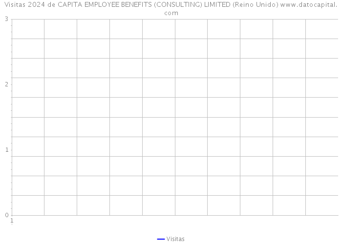 Visitas 2024 de CAPITA EMPLOYEE BENEFITS (CONSULTING) LIMITED (Reino Unido) 