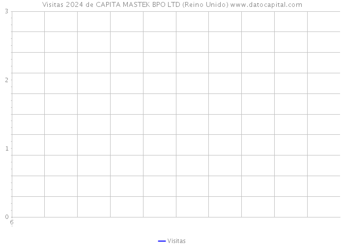 Visitas 2024 de CAPITA MASTEK BPO LTD (Reino Unido) 