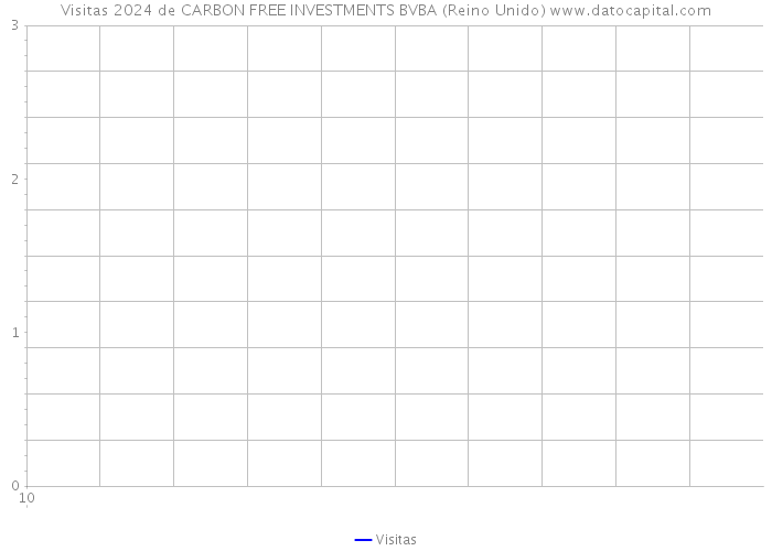 Visitas 2024 de CARBON FREE INVESTMENTS BVBA (Reino Unido) 