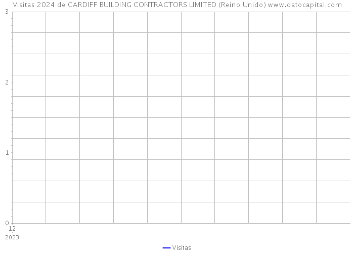 Visitas 2024 de CARDIFF BUILDING CONTRACTORS LIMITED (Reino Unido) 