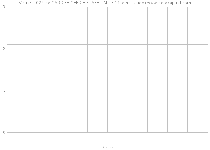 Visitas 2024 de CARDIFF OFFICE STAFF LIMITED (Reino Unido) 