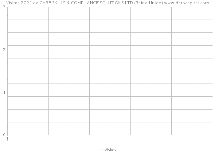 Visitas 2024 de CARE SKILLS & COMPLIANCE SOLUTIONS LTD (Reino Unido) 