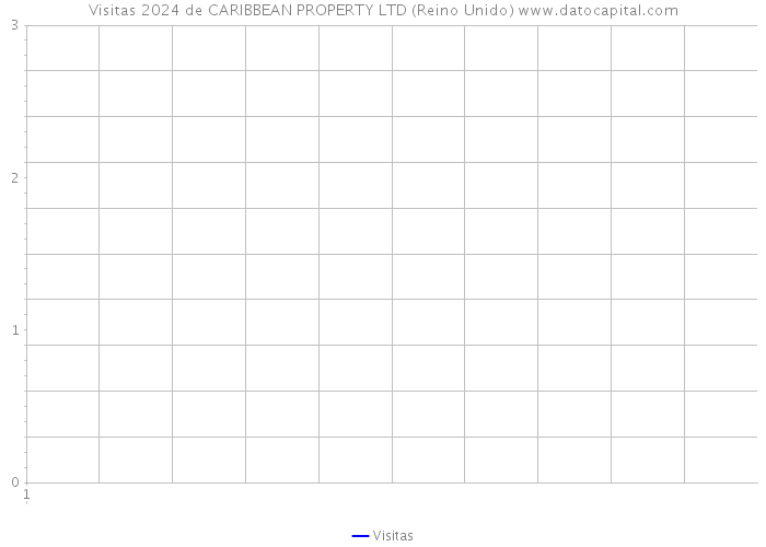 Visitas 2024 de CARIBBEAN PROPERTY LTD (Reino Unido) 