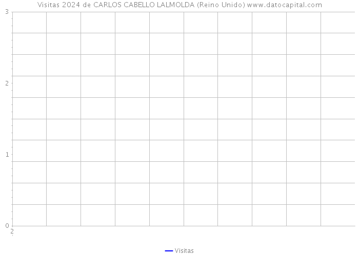 Visitas 2024 de CARLOS CABELLO LALMOLDA (Reino Unido) 