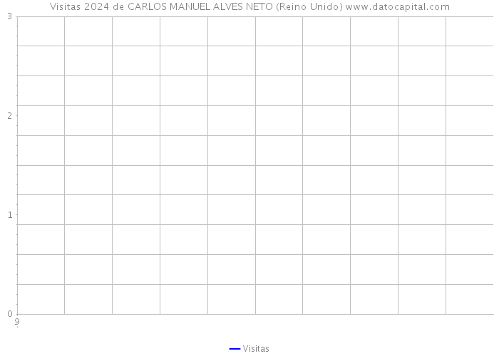 Visitas 2024 de CARLOS MANUEL ALVES NETO (Reino Unido) 