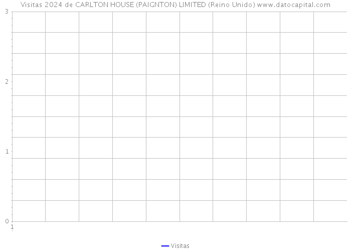 Visitas 2024 de CARLTON HOUSE (PAIGNTON) LIMITED (Reino Unido) 