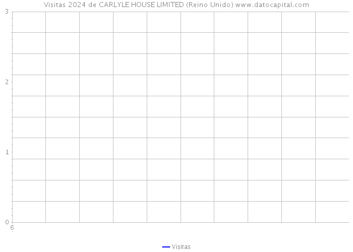 Visitas 2024 de CARLYLE HOUSE LIMITED (Reino Unido) 