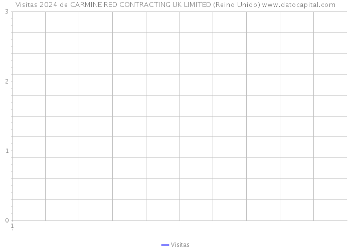 Visitas 2024 de CARMINE RED CONTRACTING UK LIMITED (Reino Unido) 