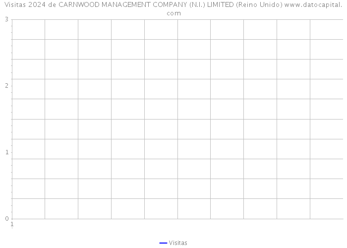 Visitas 2024 de CARNWOOD MANAGEMENT COMPANY (N.I.) LIMITED (Reino Unido) 