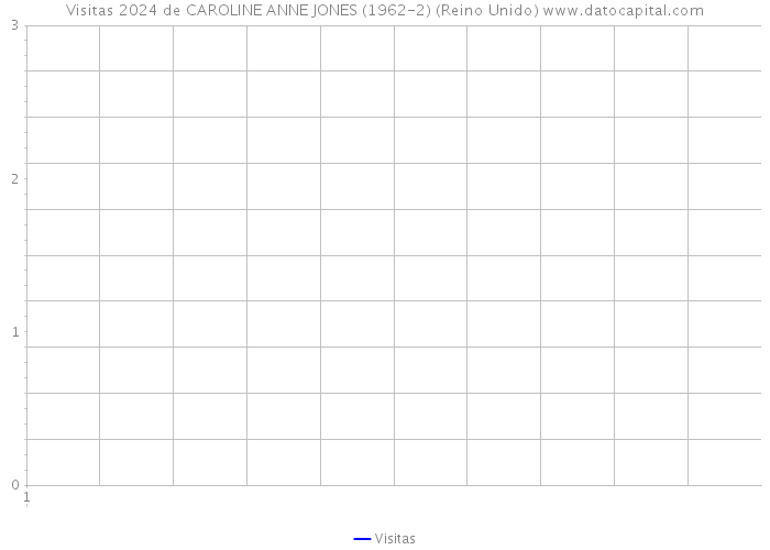 Visitas 2024 de CAROLINE ANNE JONES (1962-2) (Reino Unido) 