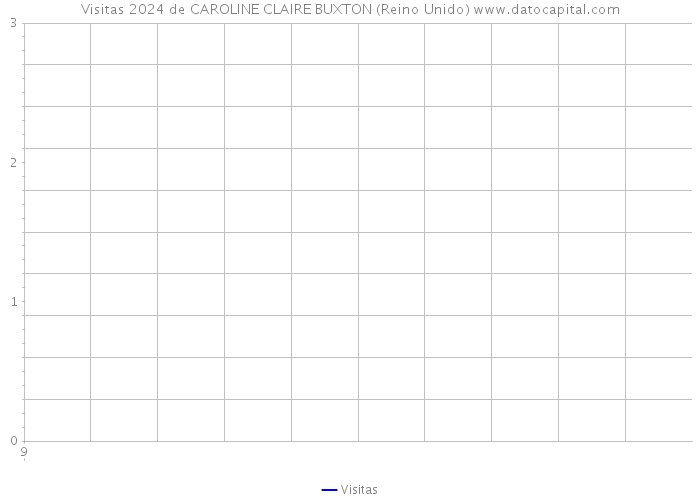 Visitas 2024 de CAROLINE CLAIRE BUXTON (Reino Unido) 