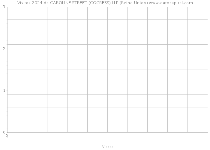 Visitas 2024 de CAROLINE STREET (COGRESS) LLP (Reino Unido) 