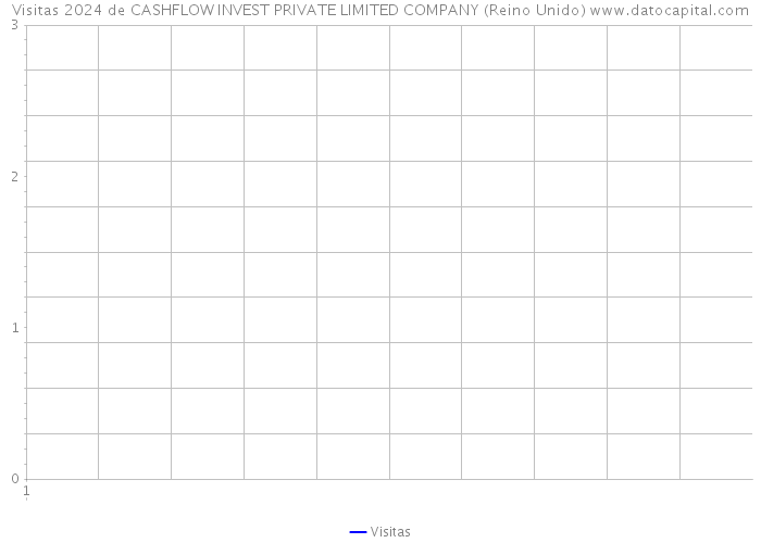 Visitas 2024 de CASHFLOW INVEST PRIVATE LIMITED COMPANY (Reino Unido) 