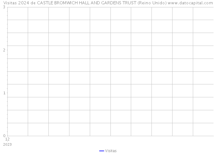 Visitas 2024 de CASTLE BROMWICH HALL AND GARDENS TRUST (Reino Unido) 