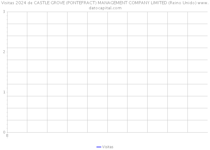 Visitas 2024 de CASTLE GROVE (PONTEFRACT) MANAGEMENT COMPANY LIMITED (Reino Unido) 