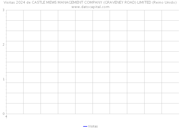 Visitas 2024 de CASTLE MEWS MANAGEMENT COMPANY (GRAVENEY ROAD) LIMITED (Reino Unido) 